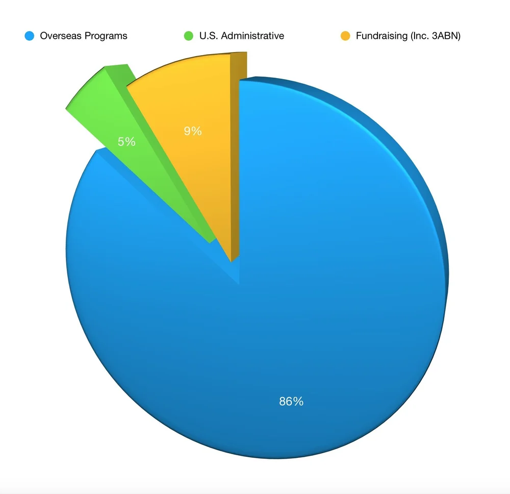 Pie chart showing Jesus for Asia administrative distribution: 86% Overseas Programs, 5% U.S. Administrative, 9% Fundraising