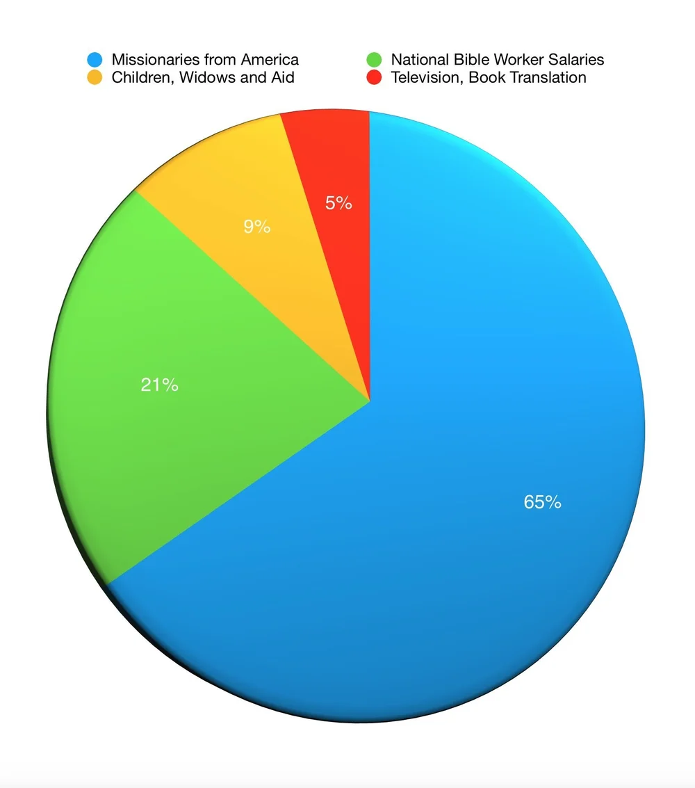 Pie chart showing Jesus for Asia project distribution: 65% Missionaries from America, 21% National Bible Worker Salaries, 9% Children, Widows and Aid, 5% Television and Book Translation