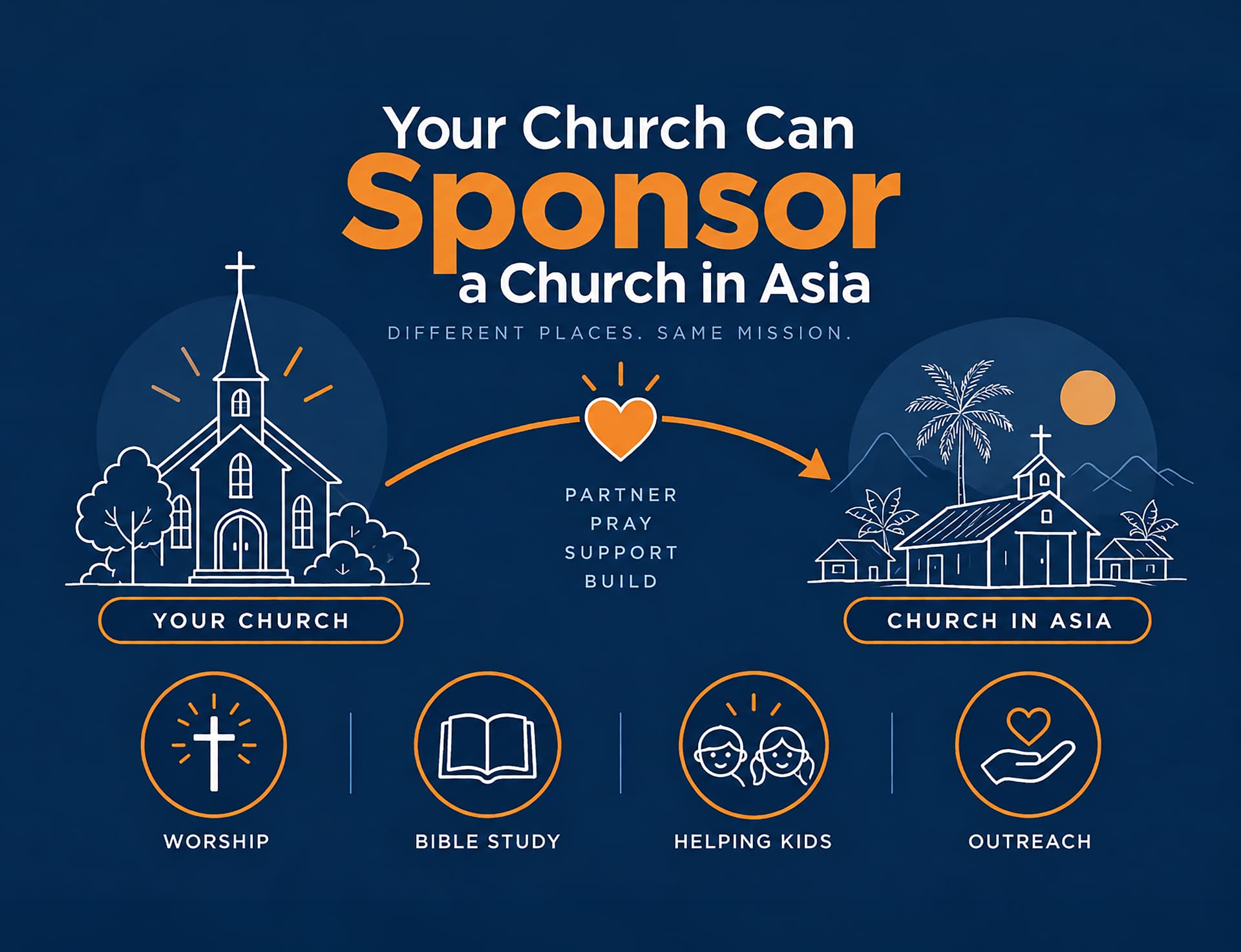 Infographic: your church sponsors a church in Asia, supporting worship, Bible study, children's programs, and outreach